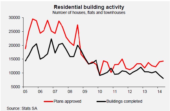 Residential building activity_2014 Residential building activity_2014